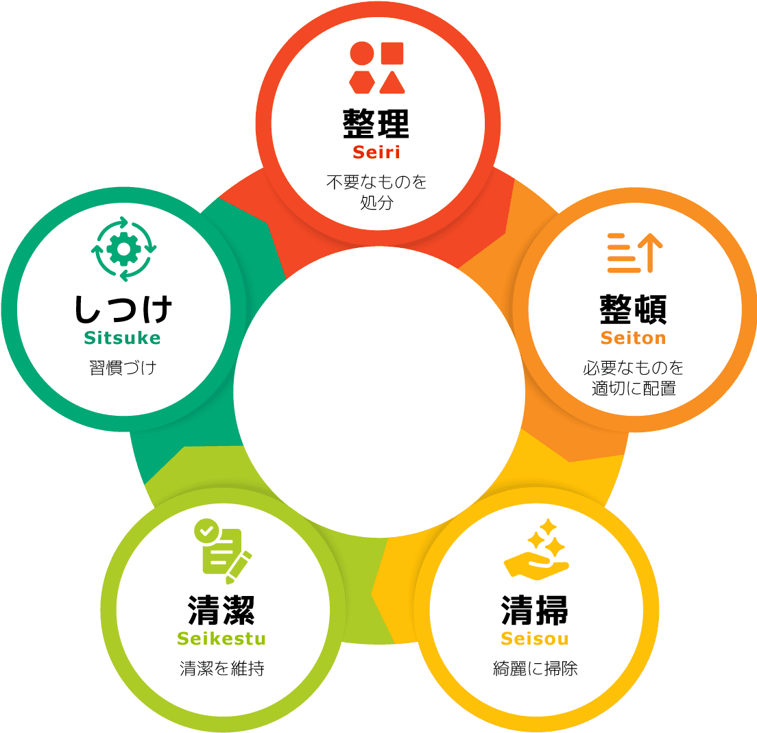 5S活動とは