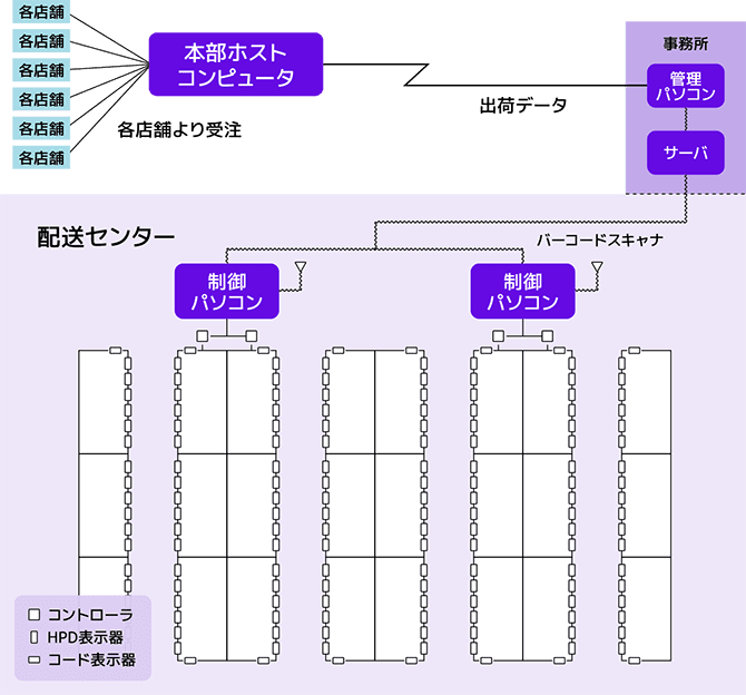 DAS デジタルアソートシステム（種まき方式）