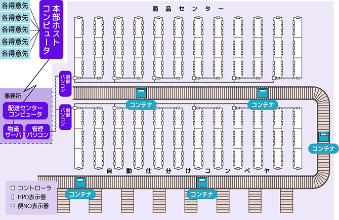 DPS デジタルピッキングシステム（摘み取り方式）